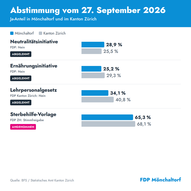 Grafik: Ja-Anteil in Mönchaltorf und im Kanton Zürich zu den vier Vorlagen vom 27. September 2026